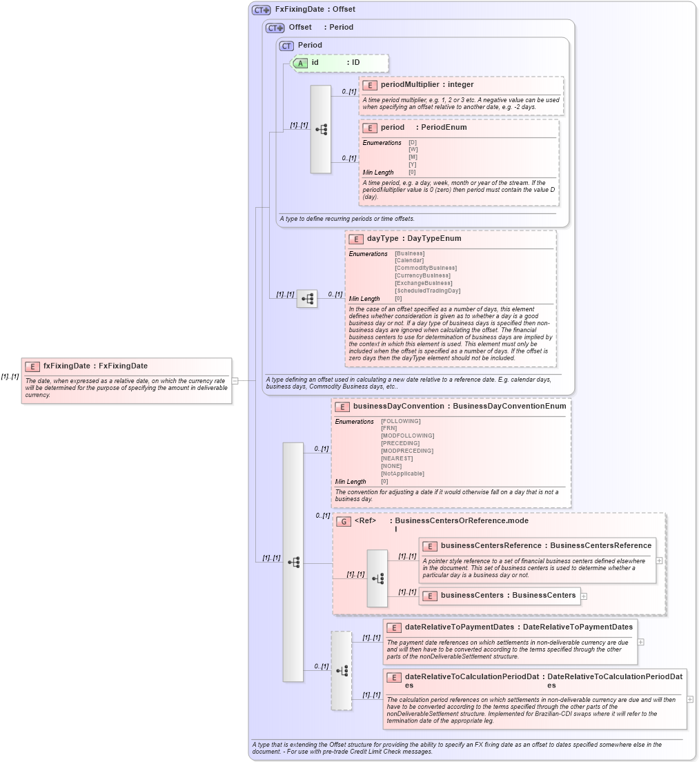XSD Diagram of fxFixingDate in schema fpml-ird-5-8_xsd1 (Financial products Markup Language (FpML®))