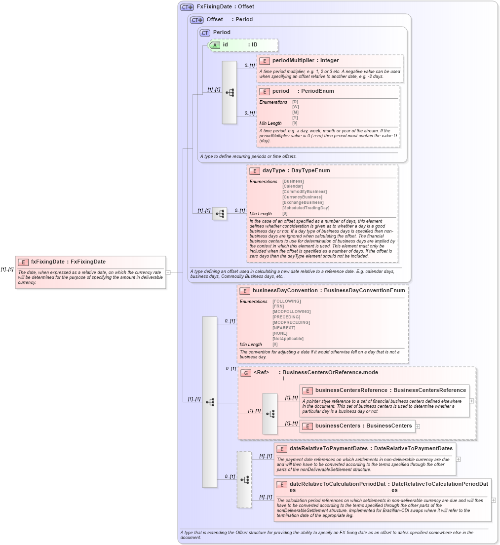 XSD Diagram of fxFixingDate in schema fpml-ird-5-8_xsd3 (Financial products Markup Language (FpML®))