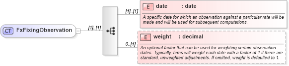 XSD Diagram of FxFixingObservation in schema fpml-fx-accruals-5-8_xsd (Financial products Markup Language (FpML®))