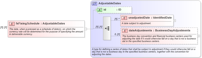XSD Diagram of fxFixingSchedule in schema fpml-ird-5-8_xsd1 (Financial products Markup Language (FpML®))