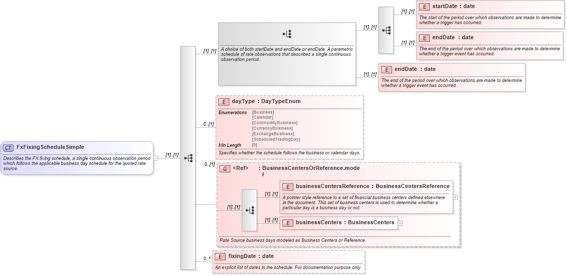 XSD Diagram of FxFixingScheduleSimple in schema fpml-fx-5-8_xsd (Financial products Markup Language (FpML®))
