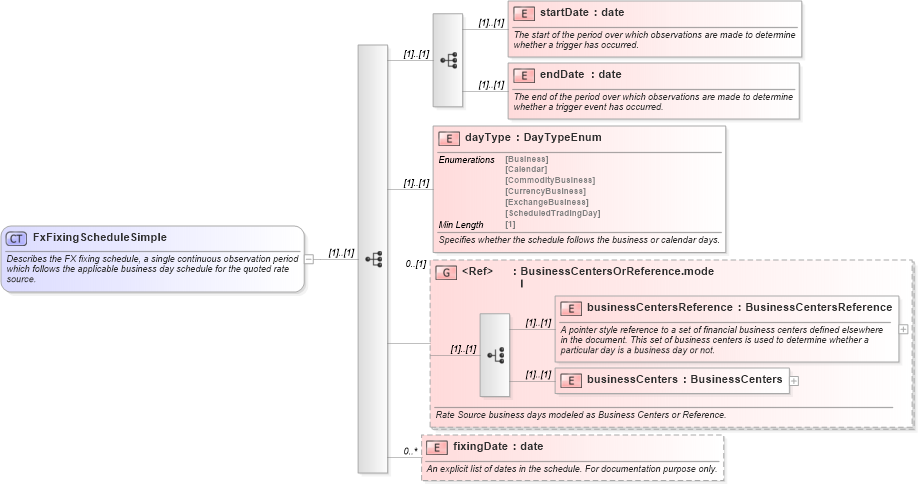 XSD Diagram of FxFixingScheduleSimple in schema fpml-fx-5-8_xsd2 (Financial products Markup Language (FpML®))
