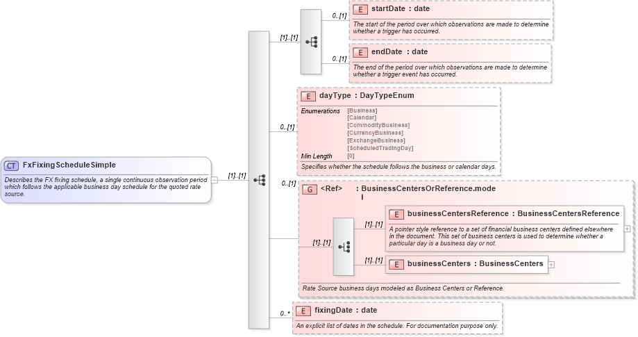 XSD Diagram of FxFixingScheduleSimple in schema fpml-fx-5-8_xsd3 (Financial products Markup Language (FpML®))