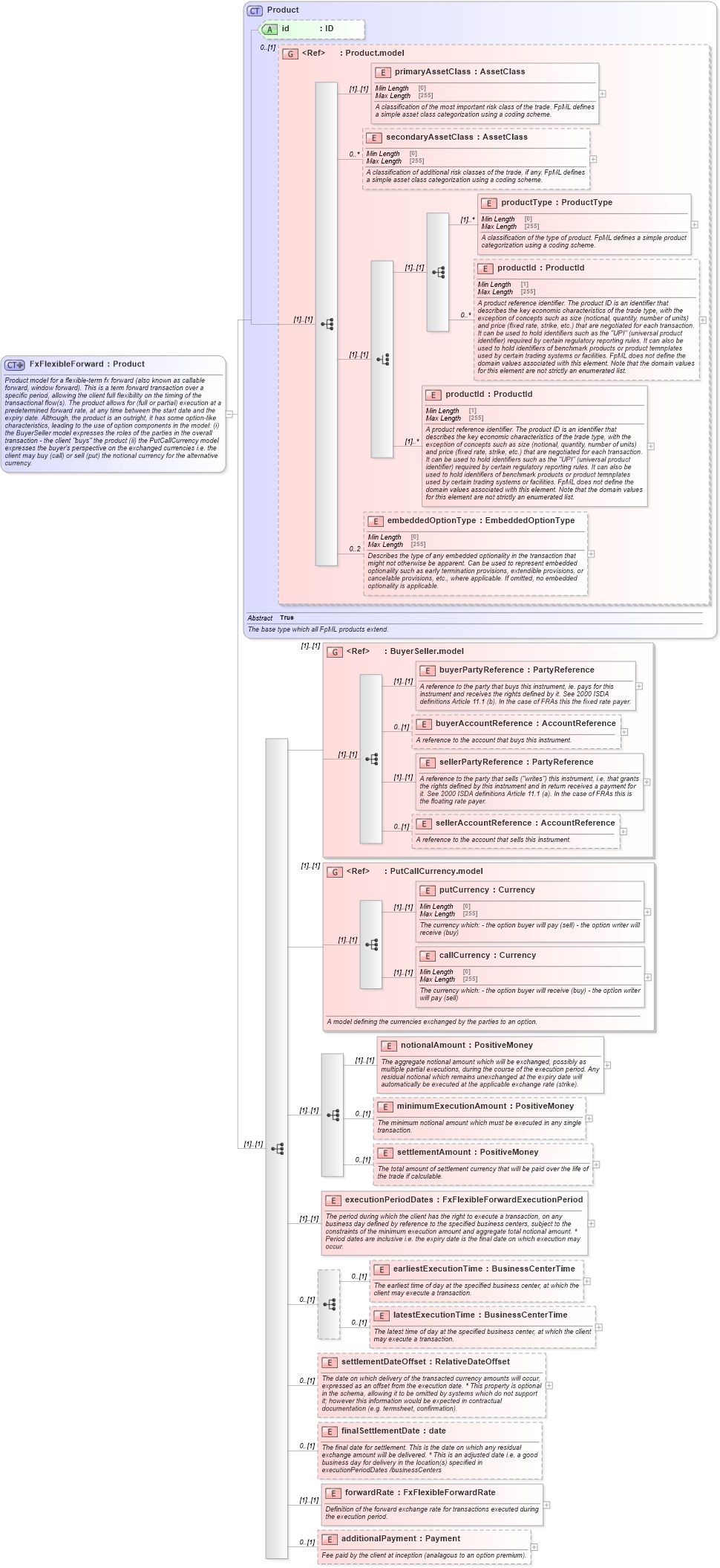 XSD Diagram of FxFlexibleForward in schema fpml-fx-5-8_xsd2 (Financial products Markup Language (FpML®))