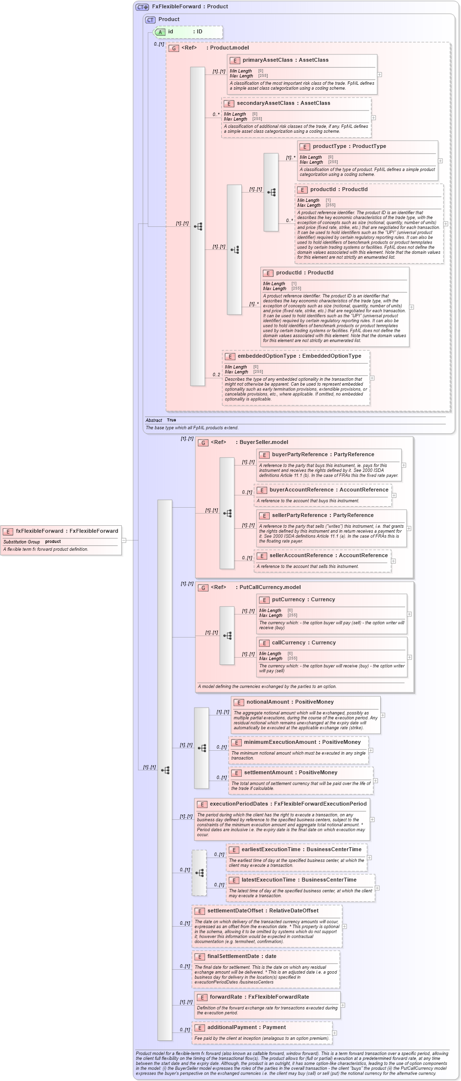 XSD Diagram of fxFlexibleForward in schema fpml-fx-5-8_xsd2 (Financial products Markup Language (FpML®))