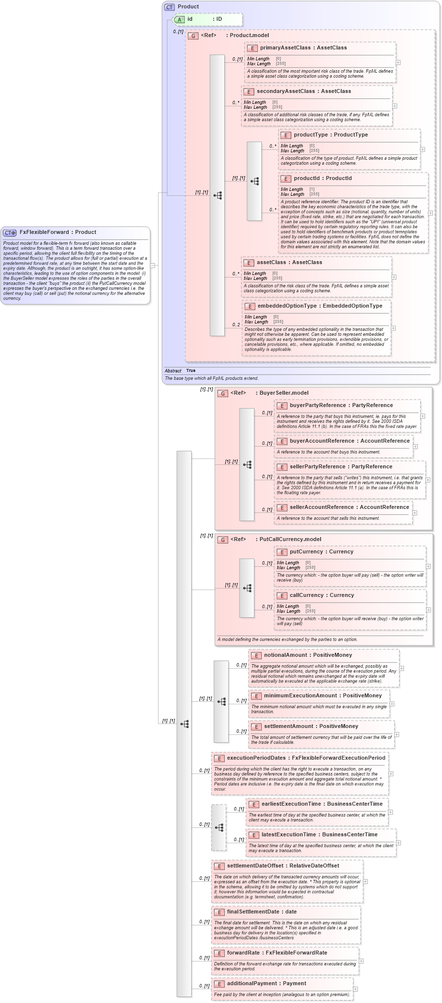 XSD Diagram of FxFlexibleForward in schema fpml-fx-5-8_xsd3 (Financial products Markup Language (FpML®))