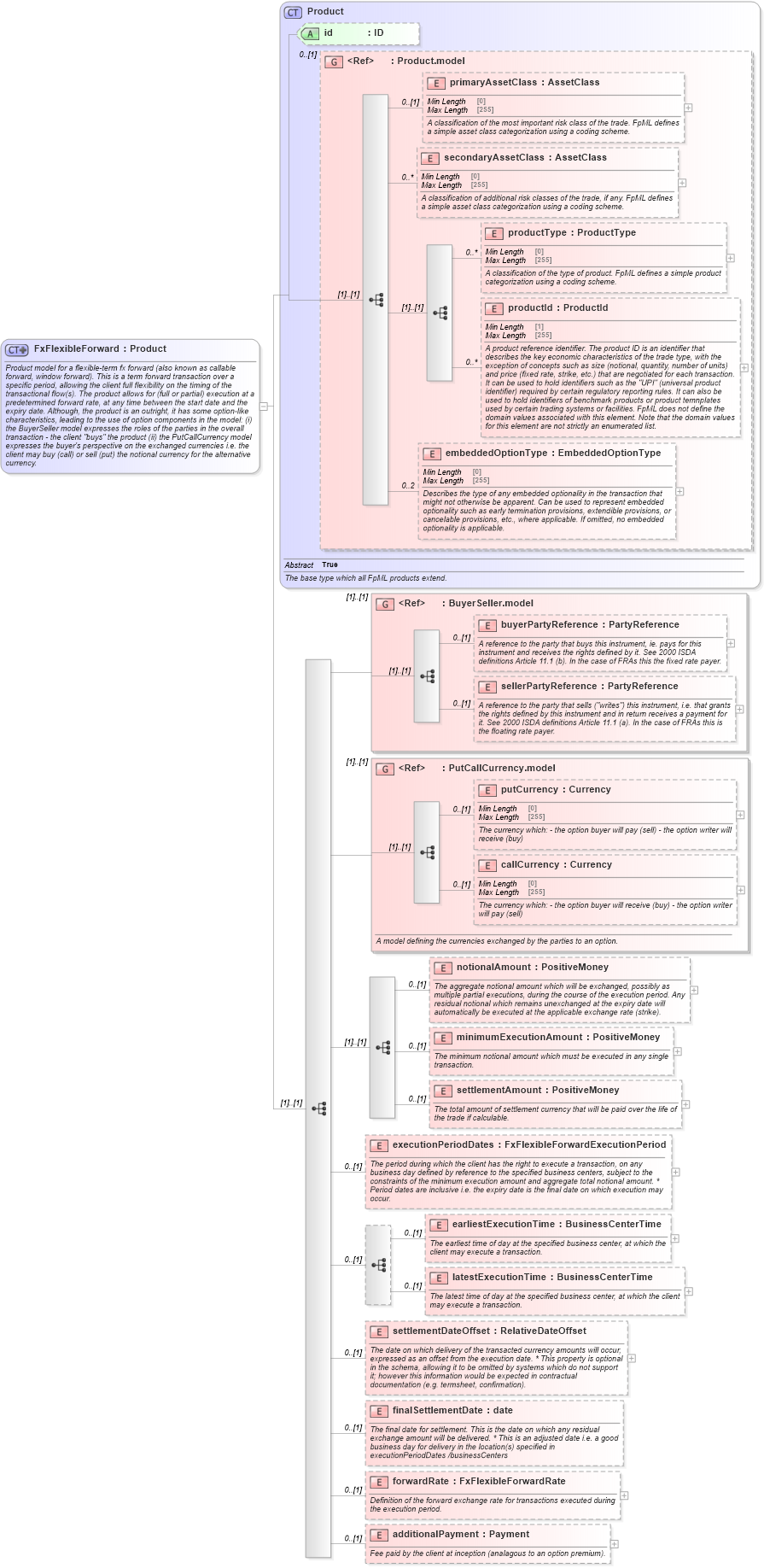 XSD Diagram of FxFlexibleForward in schema fpml-fx-5-8_xsd4 (Financial products Markup Language (FpML®))