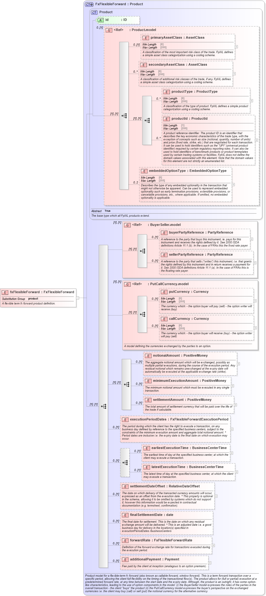 XSD Diagram of fxFlexibleForward in schema fpml-fx-5-8_xsd4 (Financial products Markup Language (FpML®))