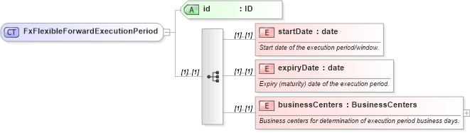 XSD Diagram of FxFlexibleForwardExecutionPeriod in schema fpml-fx-5-8_xsd (Financial products Markup Language (FpML®))