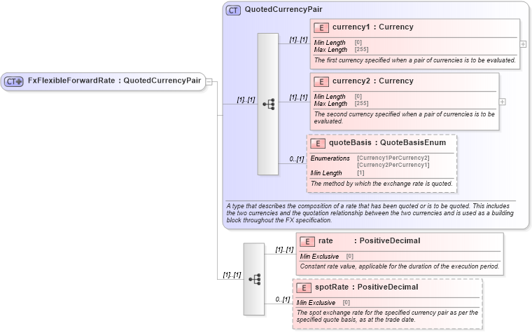 XSD Diagram of FxFlexibleForwardRate in schema fpml-fx-5-8_xsd2 (Financial products Markup Language (FpML®))