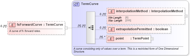 XSD Diagram of fxForwardCurve in schema fpml-mktenv-5-8_xsd (Financial products Markup Language (FpML®))