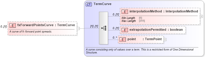 XSD Diagram of fxForwardPointsCurve in schema fpml-mktenv-5-8_xsd1 (Financial products Markup Language (FpML®))