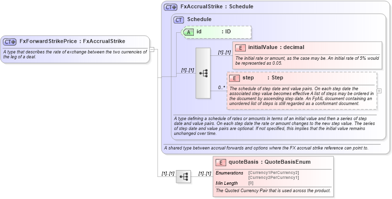 XSD Diagram of FxForwardStrikePrice in schema fpml-fx-accruals-5-8_xsd (Financial products Markup Language (FpML®))