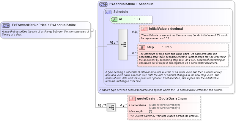 XSD Diagram of FxForwardStrikePrice in schema fpml-fx-accruals-5-8_xsd2 (Financial products Markup Language (FpML®))