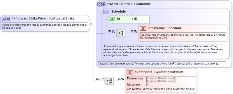 XSD Diagram of FxForwardStrikePrice in schema fpml-fx-accruals-5-8_xsd3 (Financial products Markup Language (FpML®))