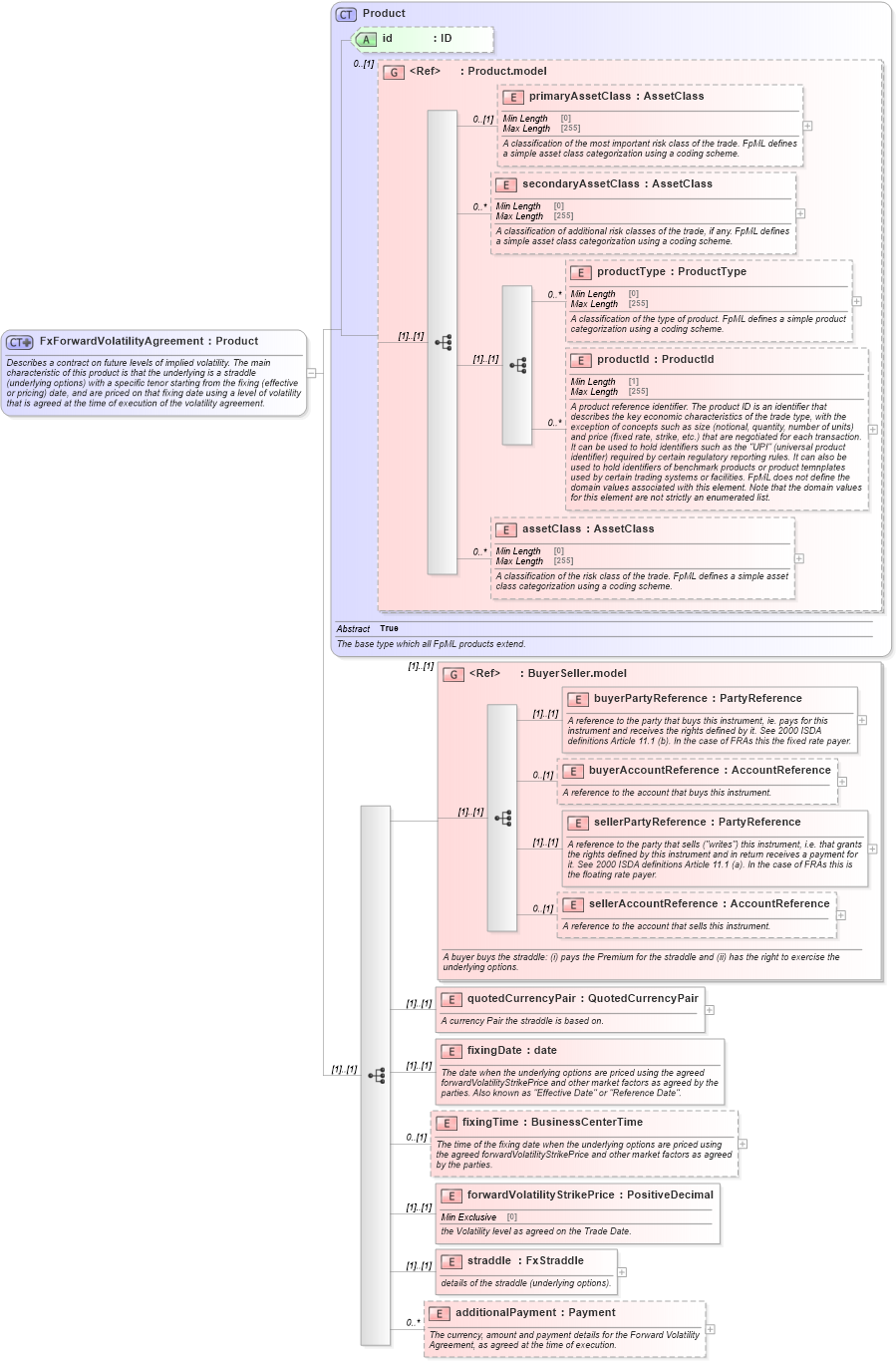 XSD Diagram of FxForwardVolatilityAgreement in schema fpml-fx-5-8_xsd (Financial products Markup Language (FpML®))