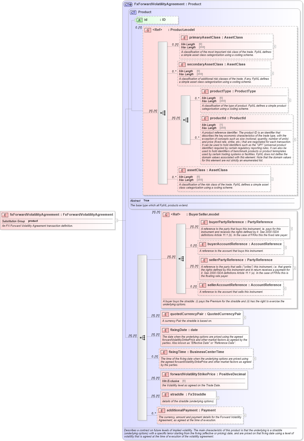 XSD Diagram of fxForwardVolatilityAgreement in schema fpml-fx-5-8_xsd (Financial products Markup Language (FpML®))