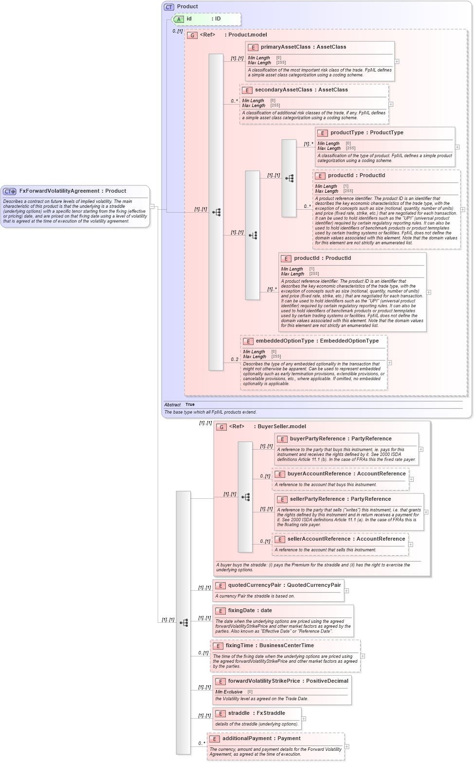 XSD Diagram of FxForwardVolatilityAgreement in schema fpml-fx-5-8_xsd2 (Financial products Markup Language (FpML®))