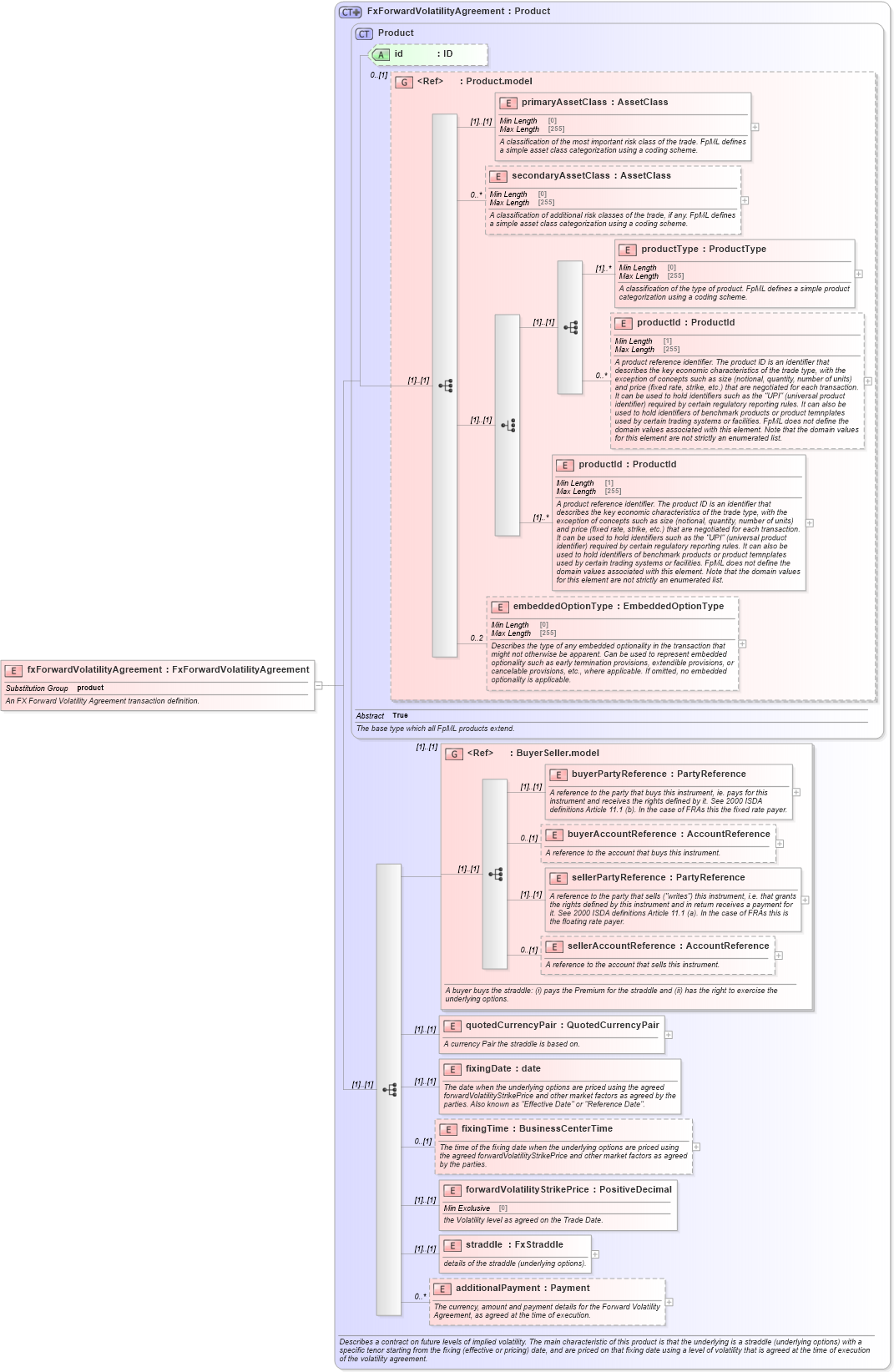 XSD Diagram of fxForwardVolatilityAgreement in schema fpml-fx-5-8_xsd2 (Financial products Markup Language (FpML®))
