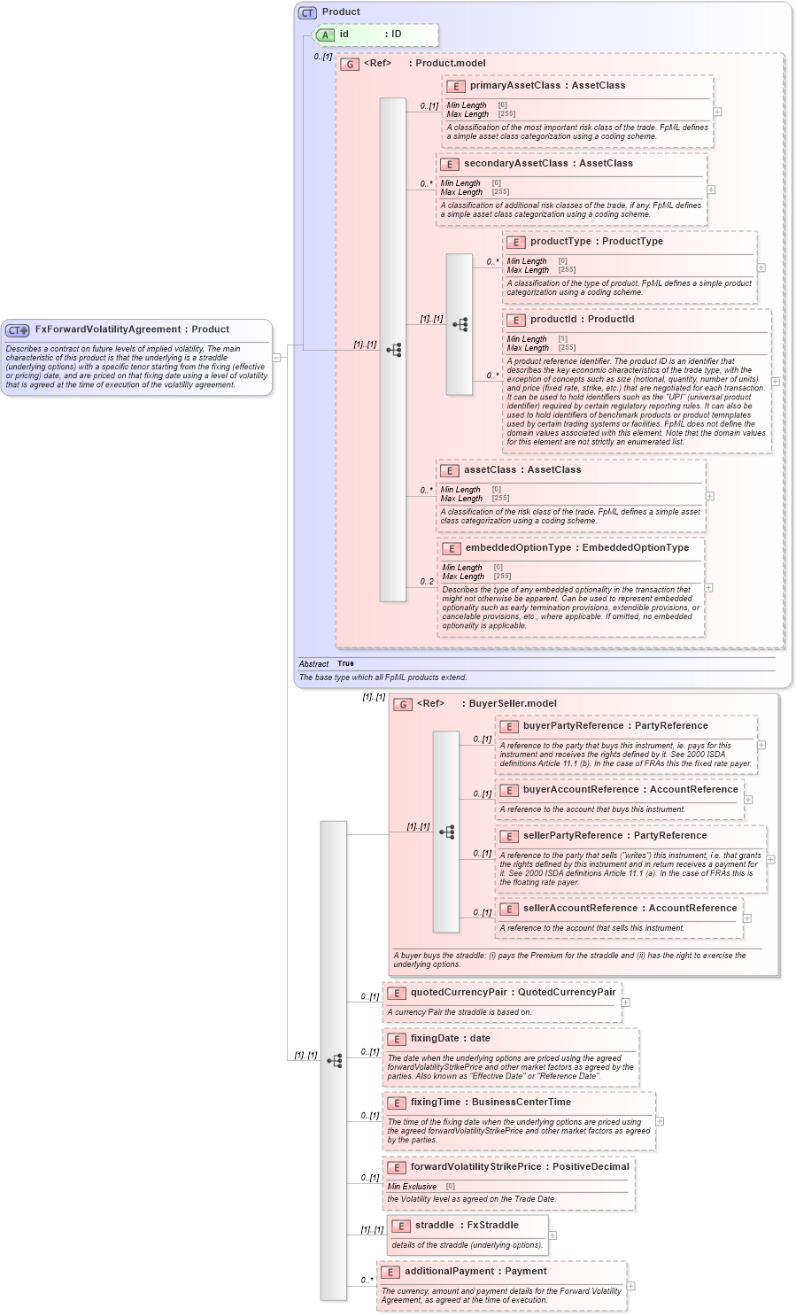 XSD Diagram of FxForwardVolatilityAgreement in schema fpml-fx-5-8_xsd3 (Financial products Markup Language (FpML®))