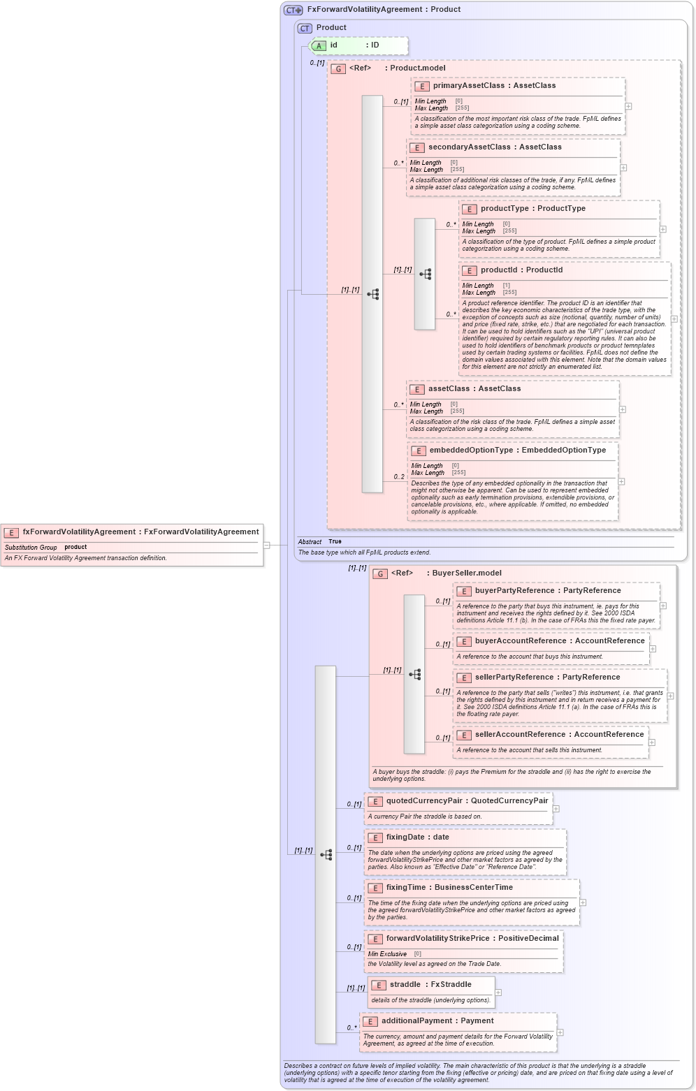 XSD Diagram of fxForwardVolatilityAgreement in schema fpml-fx-5-8_xsd3 (Financial products Markup Language (FpML®))