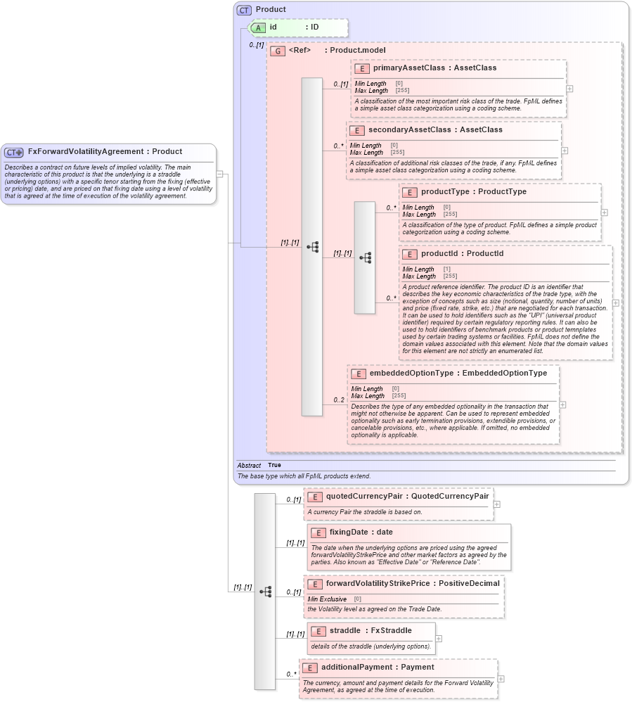 XSD Diagram of FxForwardVolatilityAgreement in schema fpml-fx-5-8_xsd4 (Financial products Markup Language (FpML®))