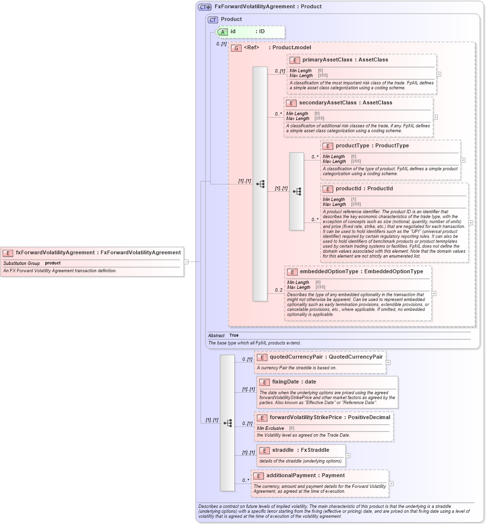 XSD Diagram of fxForwardVolatilityAgreement in schema fpml-fx-5-8_xsd4 (Financial products Markup Language (FpML®))