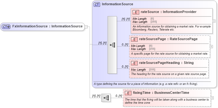XSD Diagram of FxInformationSource in schema fpml-shared-5-8_xsd (Financial products Markup Language (FpML®))