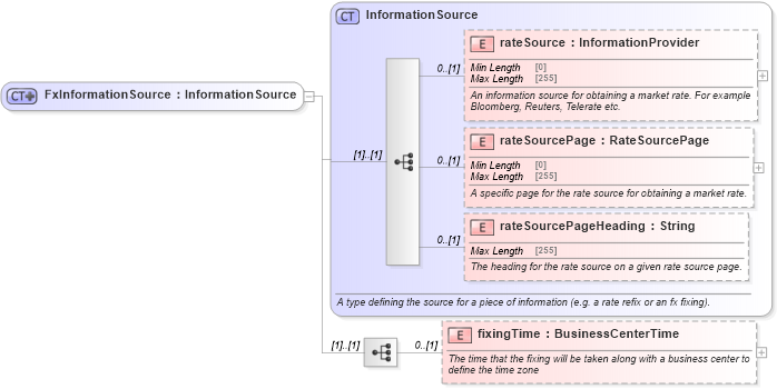 XSD Diagram of FxInformationSource in schema fpml-shared-5-8_xsd4 (Financial products Markup Language (FpML®))