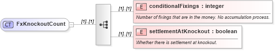 XSD Diagram of FxKnockoutCount in schema fpml-fx-targets-5-8_xsd (Financial products Markup Language (FpML®))