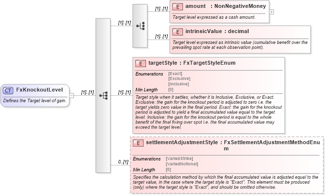XSD Diagram of FxKnockoutLevel in schema fpml-fx-targets-5-8_xsd (Financial products Markup Language (FpML®))