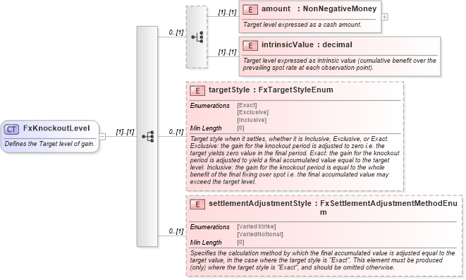 XSD Diagram of FxKnockoutLevel in schema fpml-fx-targets-5-8_xsd2 (Financial products Markup Language (FpML®))