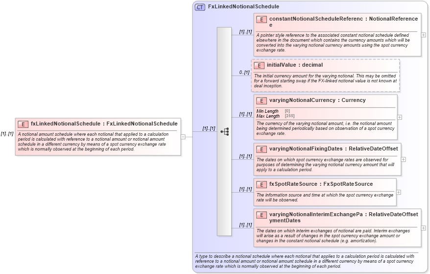 XSD Diagram of fxLinkedNotionalSchedule in schema fpml-ird-5-8_xsd (Financial products Markup Language (FpML®))