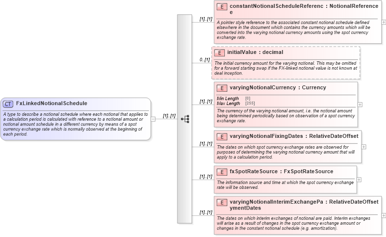 XSD Diagram of FxLinkedNotionalSchedule in schema fpml-ird-5-8_xsd (Financial products Markup Language (FpML®))