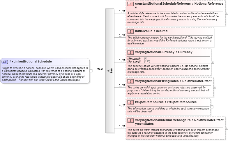 XSD Diagram of FxLinkedNotionalSchedule in schema fpml-ird-5-8_xsd1 (Financial products Markup Language (FpML®))