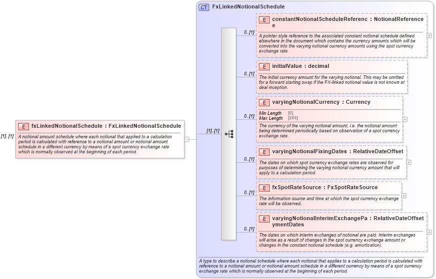 XSD Diagram of fxLinkedNotionalSchedule in schema fpml-ird-5-8_xsd2 (Financial products Markup Language (FpML®))