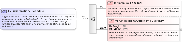 XSD Diagram of FxLinkedNotionalSchedule in schema fpml-ird-5-8_xsd4 (Financial products Markup Language (FpML®))
