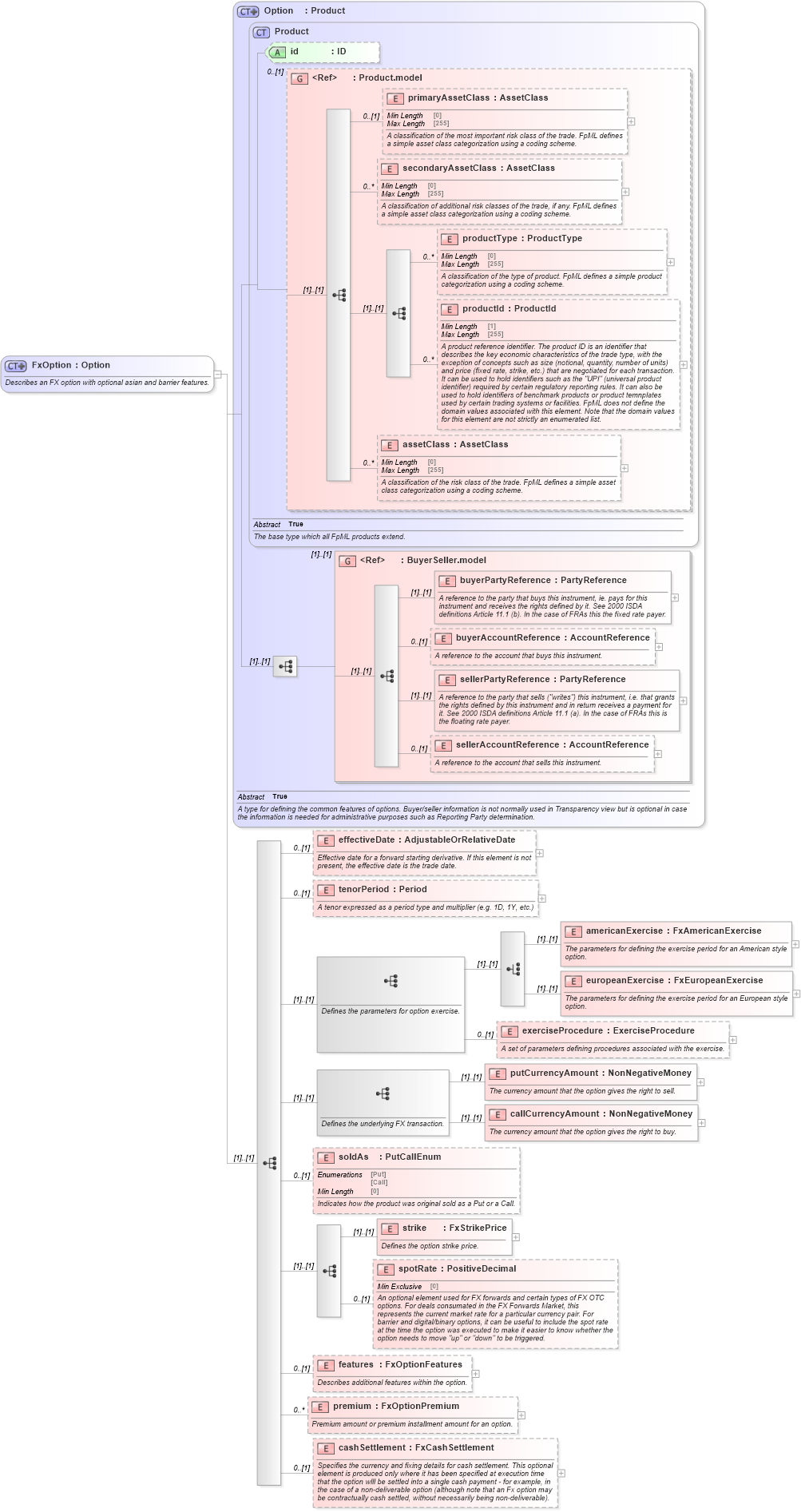 XSD Diagram of FxOption in schema fpml-fx-5-8_xsd (Financial products Markup Language (FpML®))