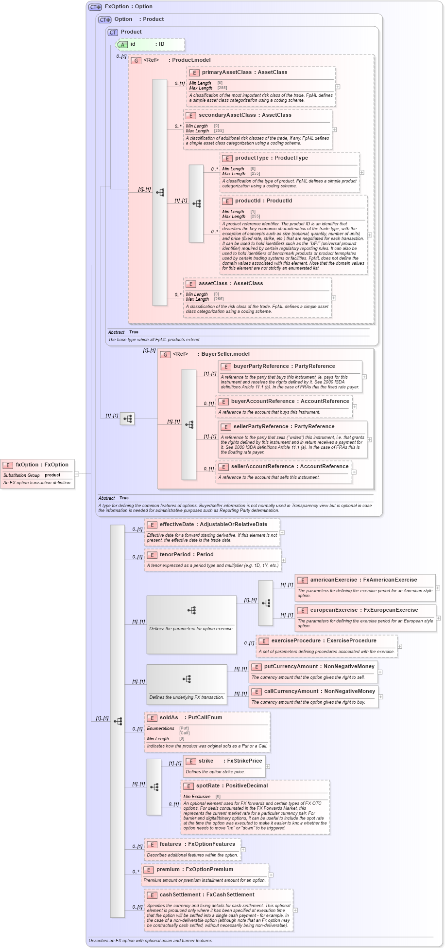 XSD Diagram of fxOption in schema fpml-fx-5-8_xsd (Financial products Markup Language (FpML®))