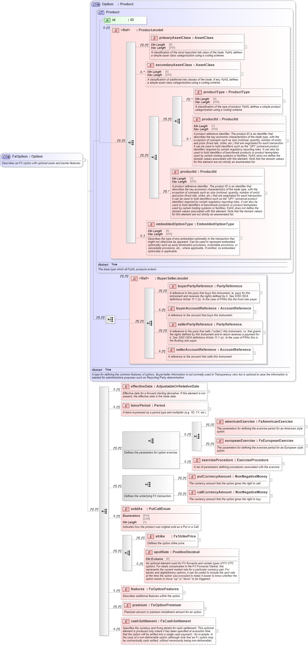 XSD Diagram of FxOption in schema fpml-fx-5-8_xsd2 (Financial products Markup Language (FpML®))