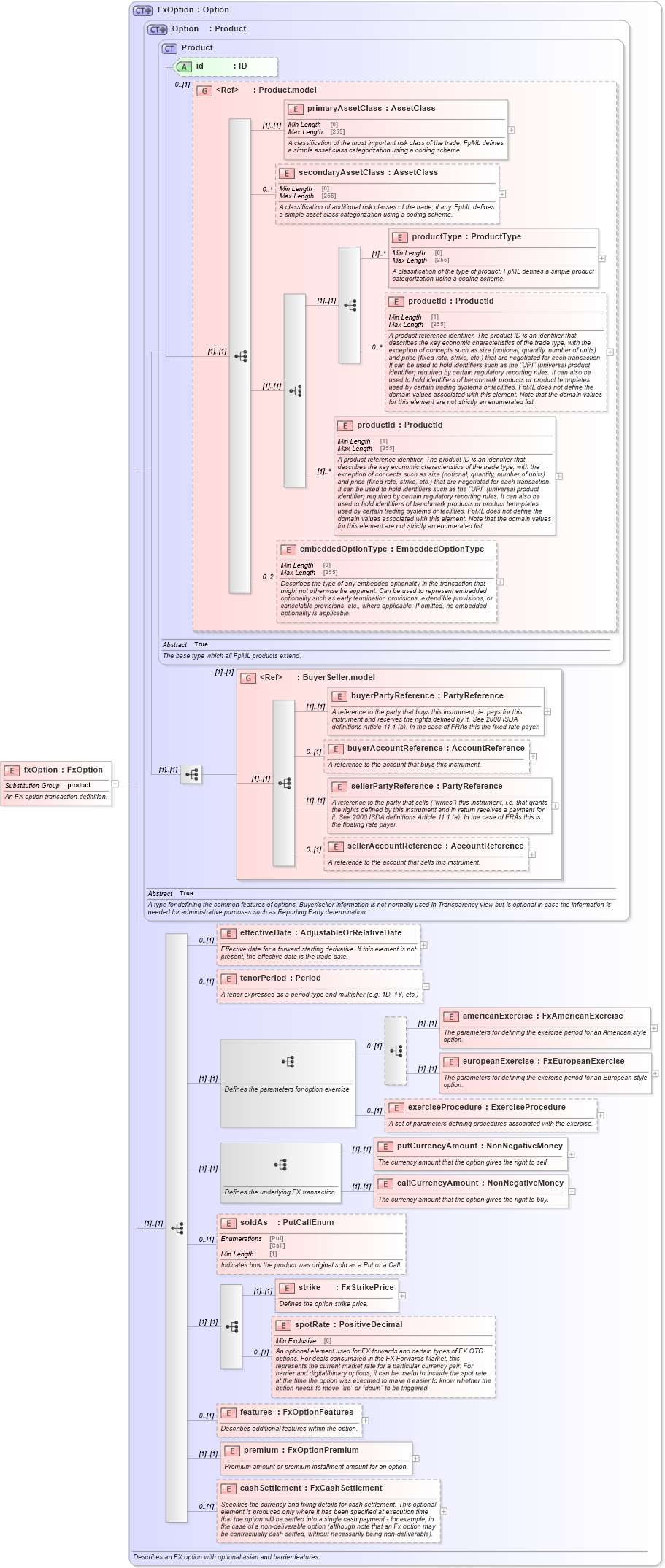 XSD Diagram of fxOption in schema fpml-fx-5-8_xsd2 (Financial products Markup Language (FpML®))