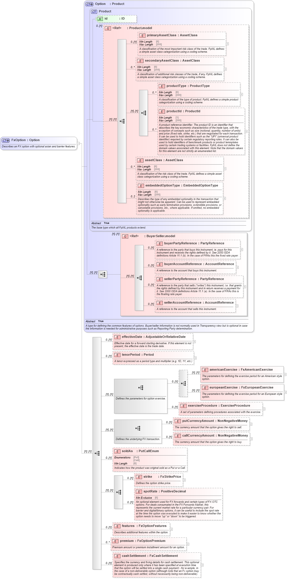 XSD Diagram of FxOption in schema fpml-fx-5-8_xsd3 (Financial products Markup Language (FpML®))
