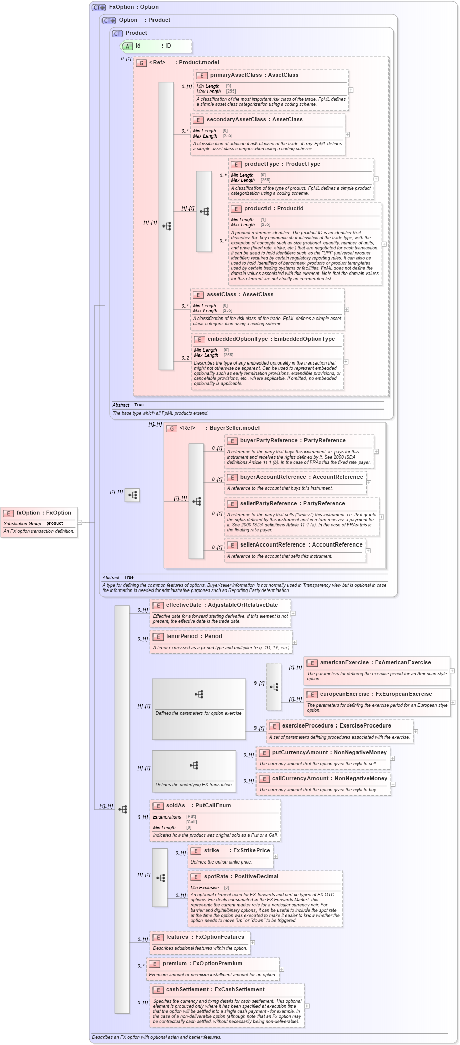 XSD Diagram of fxOption in schema fpml-fx-5-8_xsd3 (Financial products Markup Language (FpML®))