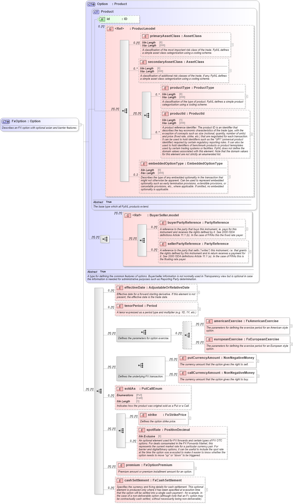 XSD Diagram of FxOption in schema fpml-fx-5-8_xsd4 (Financial products Markup Language (FpML®))