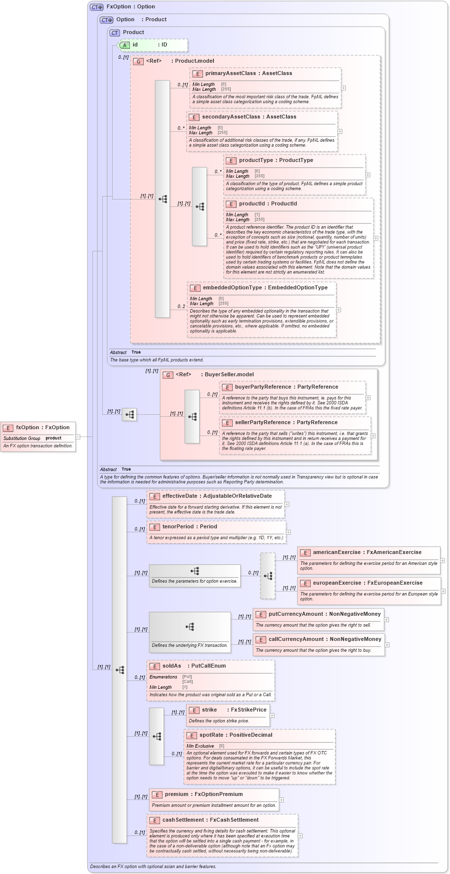 XSD Diagram of fxOption in schema fpml-fx-5-8_xsd4 (Financial products Markup Language (FpML®))