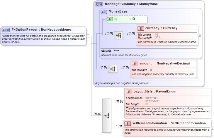 XSD Diagram of FxOptionPayout in schema fpml-fx-5-8_xsd (Financial products Markup Language (FpML®))