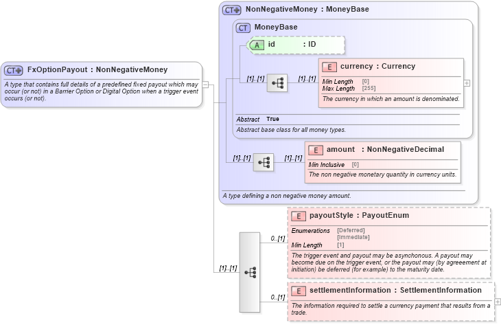 XSD Diagram of FxOptionPayout in schema fpml-fx-5-8_xsd2 (Financial products Markup Language (FpML®))