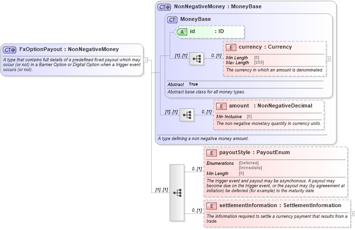 XSD Diagram of FxOptionPayout in schema fpml-fx-5-8_xsd3 (Financial products Markup Language (FpML®))