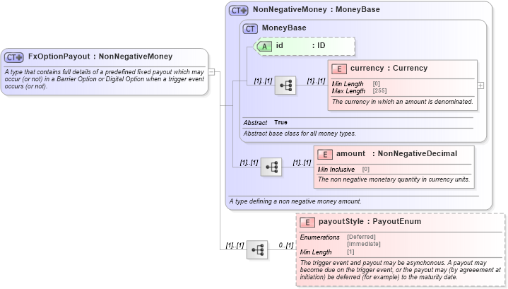 XSD Diagram of FxOptionPayout in schema fpml-fx-5-8_xsd4 (Financial products Markup Language (FpML®))