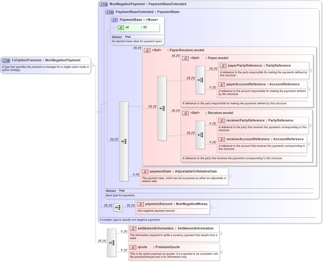 XSD Diagram of FxOptionPremium in schema fpml-fx-5-8_xsd2 (Financial products Markup Language (FpML®))